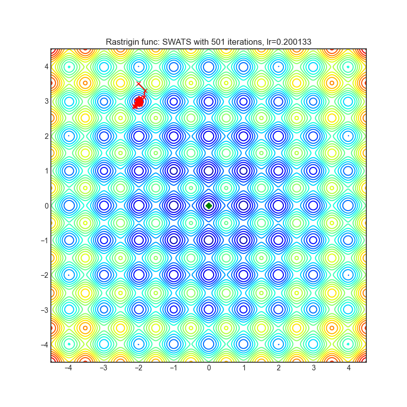 https://raw.githubusercontent.com/jettify/pytorch-optimizer/master/docs/rastrigin_SWATS.png