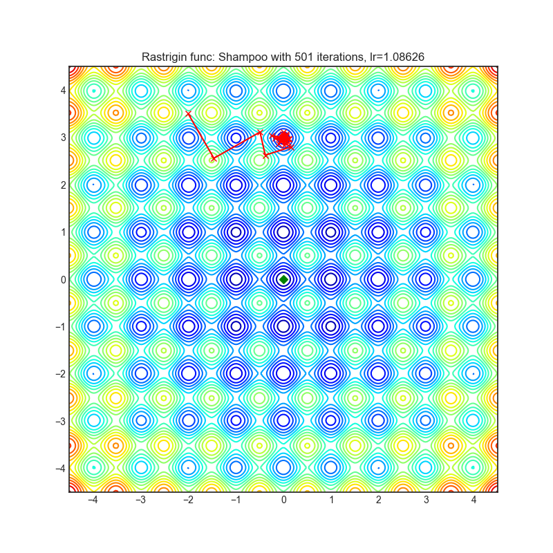 https://raw.githubusercontent.com/jettify/pytorch-optimizer/master/docs/rastrigin_Shampoo.png