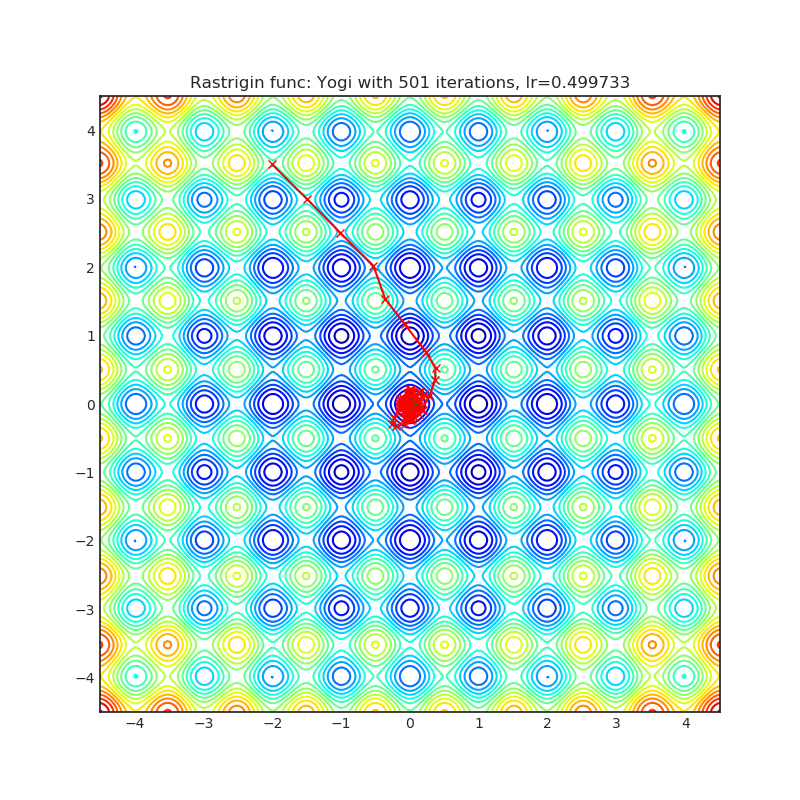 https://raw.githubusercontent.com/jettify/pytorch-optimizer/master/docs/rastrigin_Yogi.png