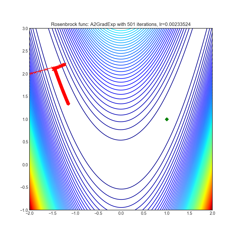 https://raw.githubusercontent.com/jettify/pytorch-optimizer/master/docs/rosenbrock_A2GradExp.png