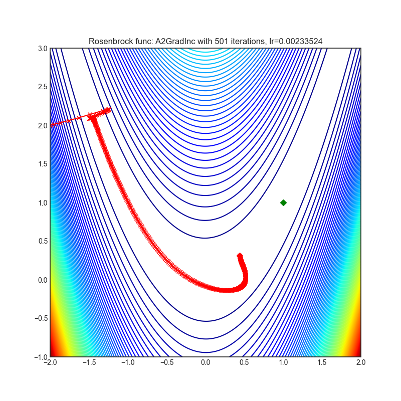 https://raw.githubusercontent.com/jettify/pytorch-optimizer/master/docs/rosenbrock_A2GradInc.png