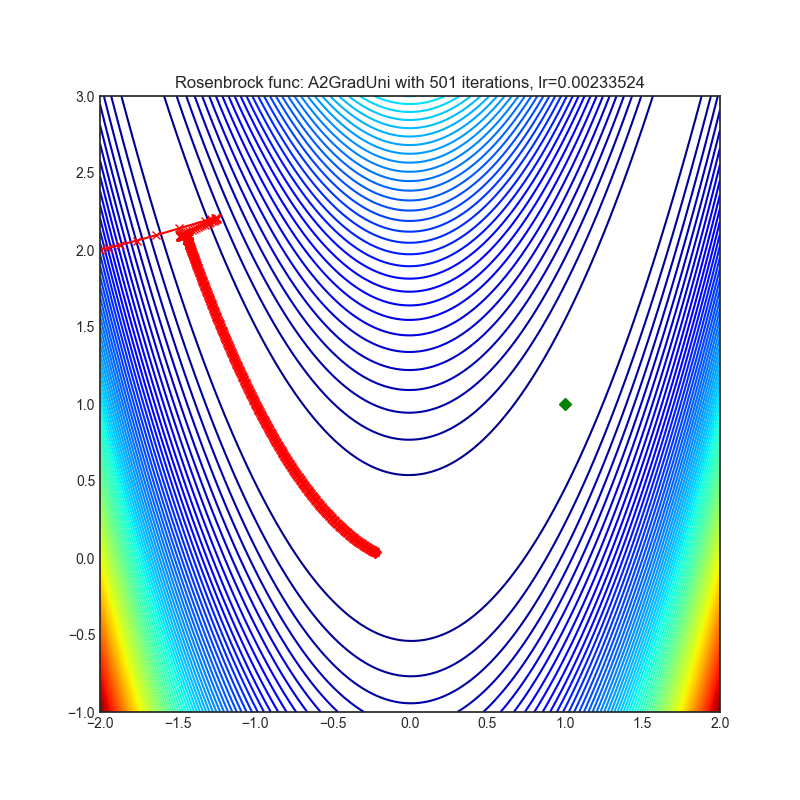 https://raw.githubusercontent.com/jettify/pytorch-optimizer/master/docs/rosenbrock_A2GradUni.png