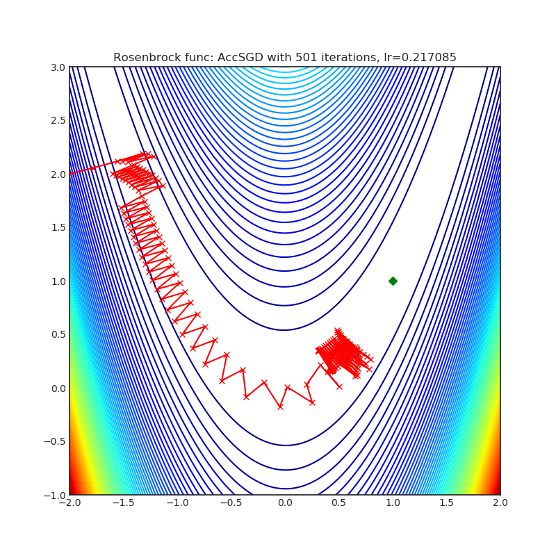 https://raw.githubusercontent.com/jettify/pytorch-optimizer/master/docs/rosenbrock_AccSGD.png
