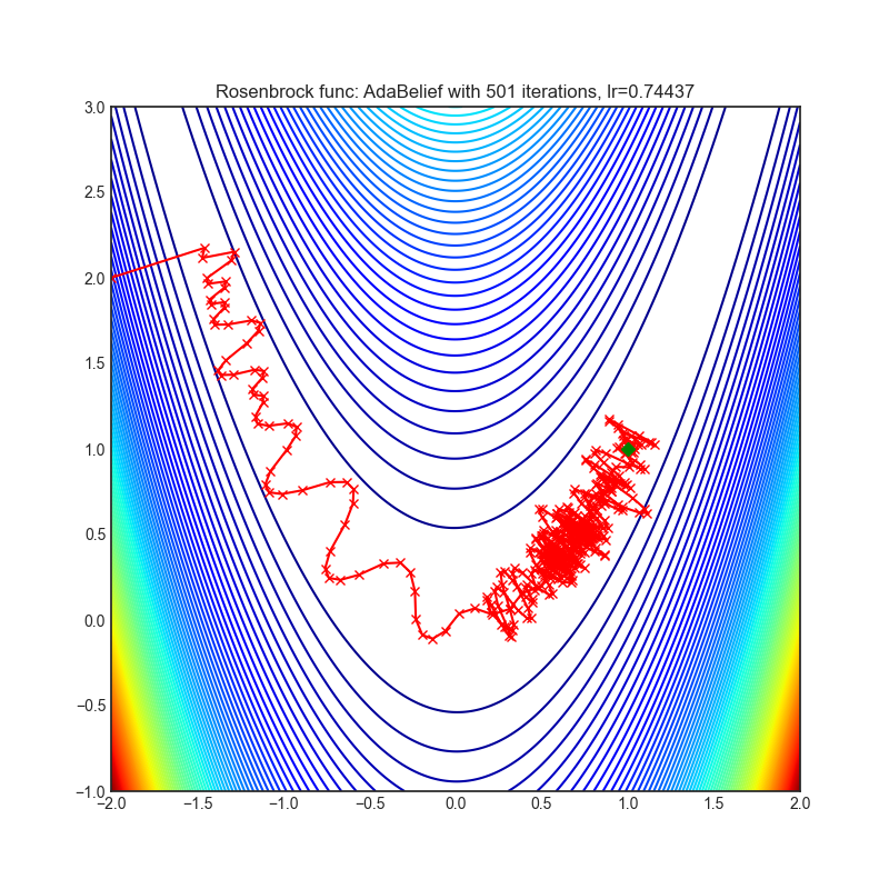 https://raw.githubusercontent.com/jettify/pytorch-optimizer/master/docs/rosenbrock_AdaBelief.png