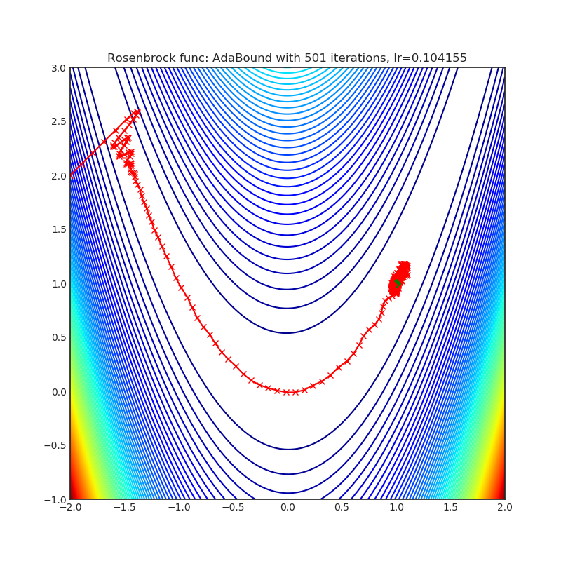 https://raw.githubusercontent.com/jettify/pytorch-optimizer/master/docs/rosenbrock_AdaBound.png