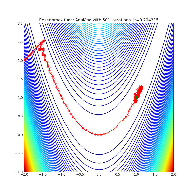 https://raw.githubusercontent.com/jettify/pytorch-optimizer/master/docs/rosenbrock_AdaMod.png