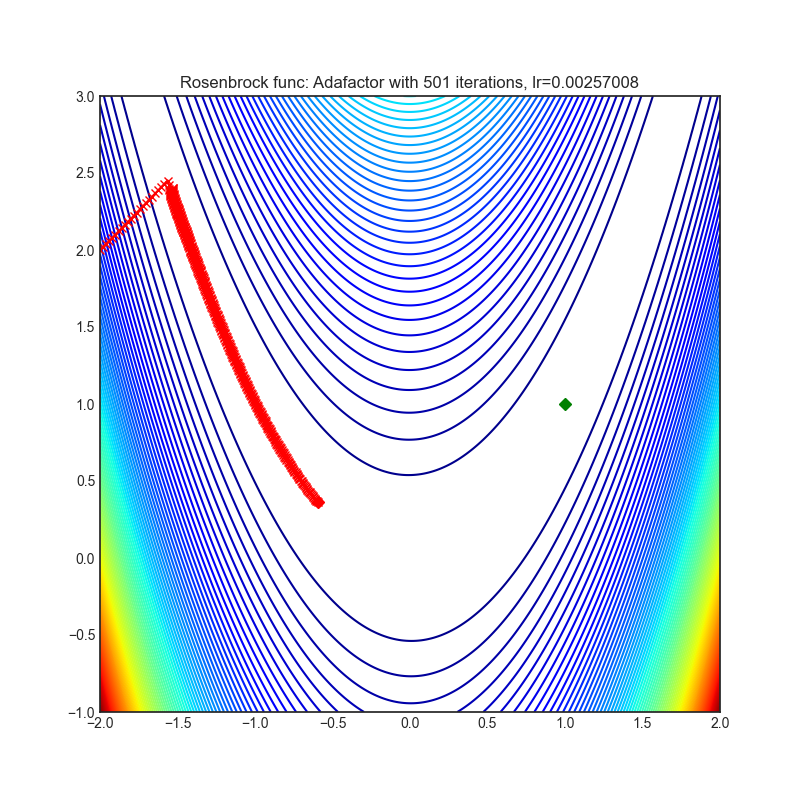 https://raw.githubusercontent.com/jettify/pytorch-optimizer/master/docs/rosenbrock_Adafactor.png