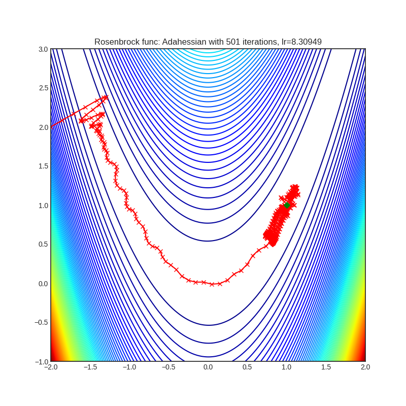 https://raw.githubusercontent.com/jettify/pytorch-optimizer/master/docs/rosenbrock_Adahessian.png