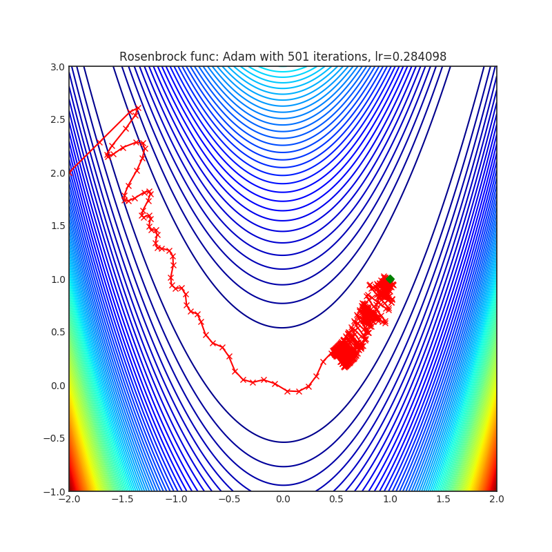 https://raw.githubusercontent.com/jettify/pytorch-optimizer/master/docs/rosenbrock_Adam.png