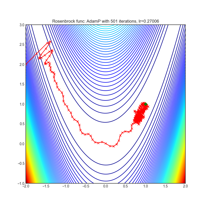 https://raw.githubusercontent.com/jettify/pytorch-optimizer/master/docs/rosenbrock_AdamP.png