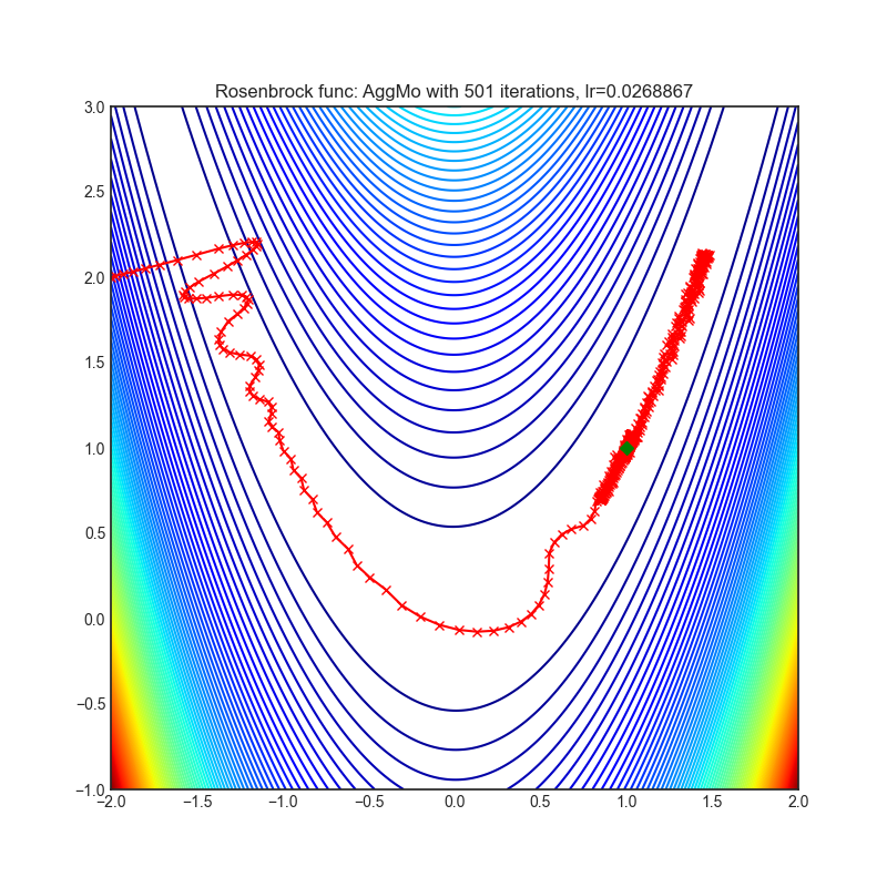 https://raw.githubusercontent.com/jettify/pytorch-optimizer/master/docs/rosenbrock_AggMo.png