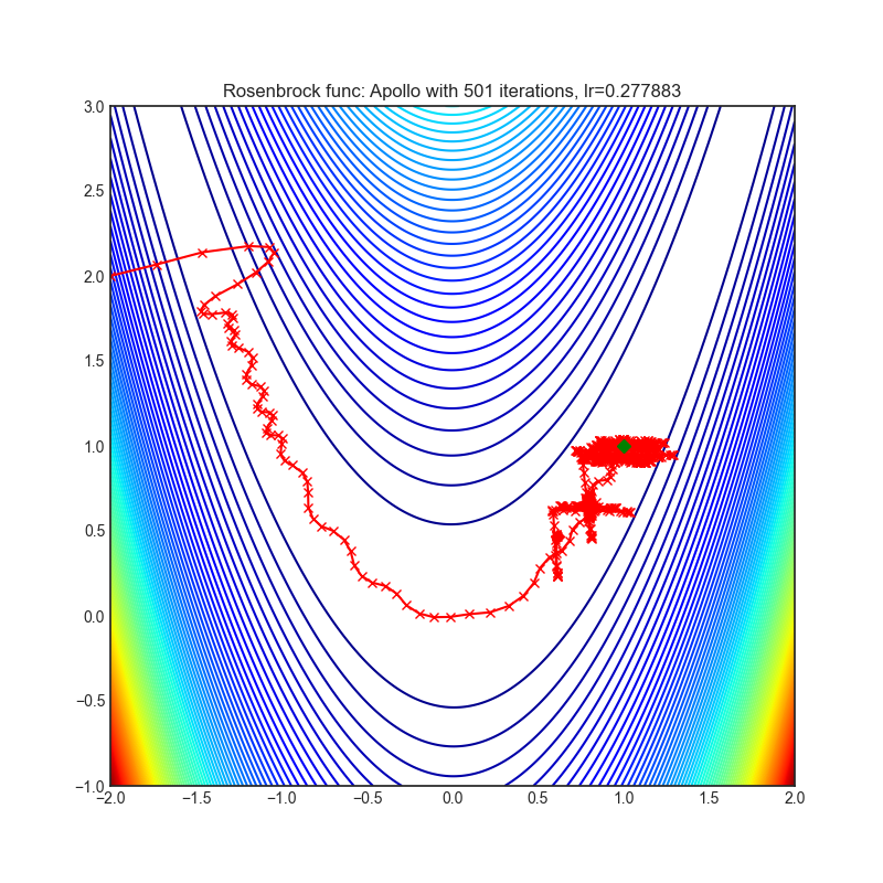 https://raw.githubusercontent.com/jettify/pytorch-optimizer/master/docs/rosenbrock_Apollo.png