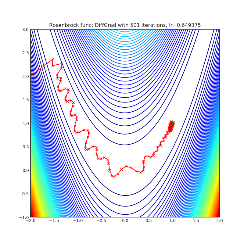 https://raw.githubusercontent.com/jettify/pytorch-optimizer/master/docs/rosenbrock_DiffGrad.png