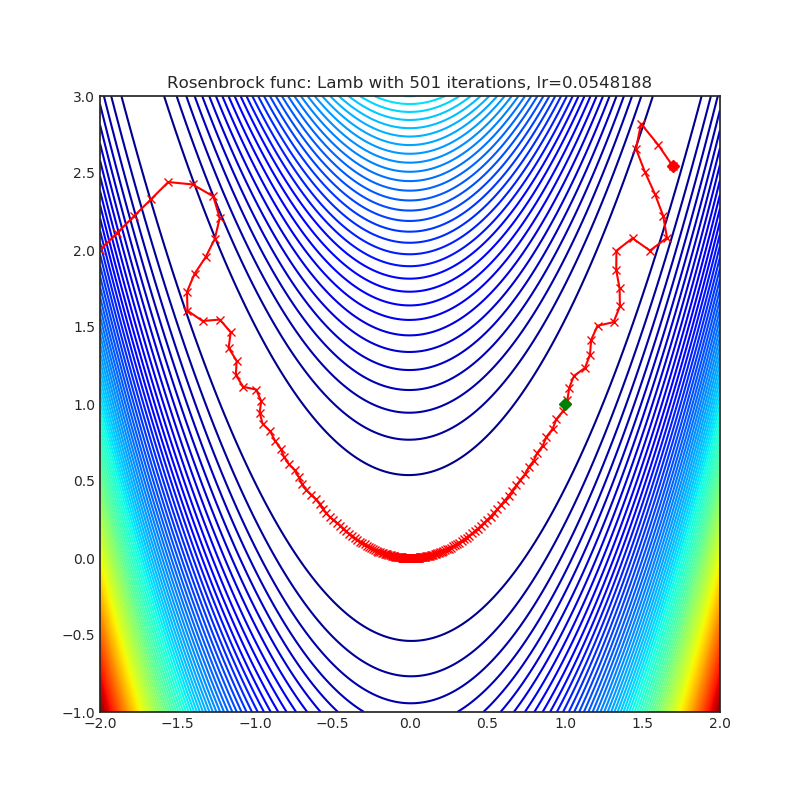 https://raw.githubusercontent.com/jettify/pytorch-optimizer/master/docs/rosenbrock_Lamb.png