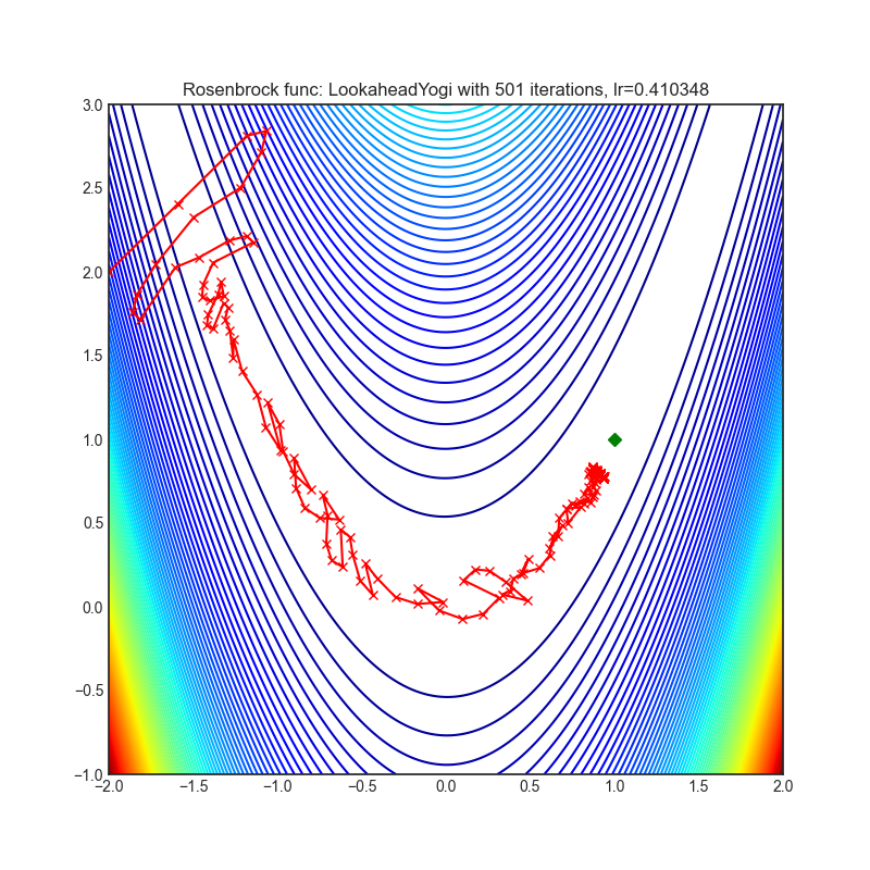 https://raw.githubusercontent.com/jettify/pytorch-optimizer/master/docs/rosenbrock_LookaheadYogi.png