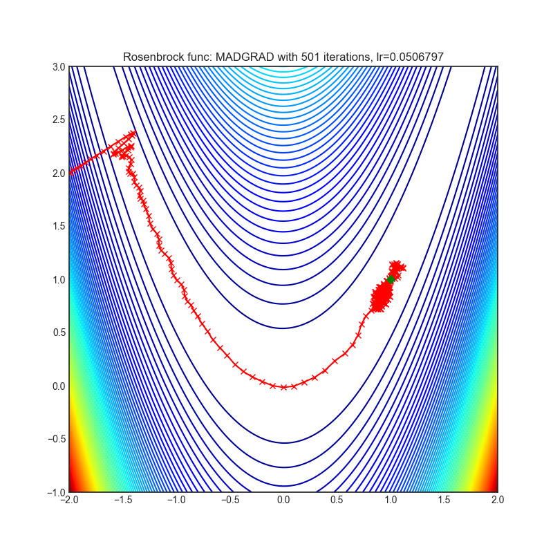 https://raw.githubusercontent.com/jettify/pytorch-optimizer/master/docs/rosenbrock_MADGRAD.png