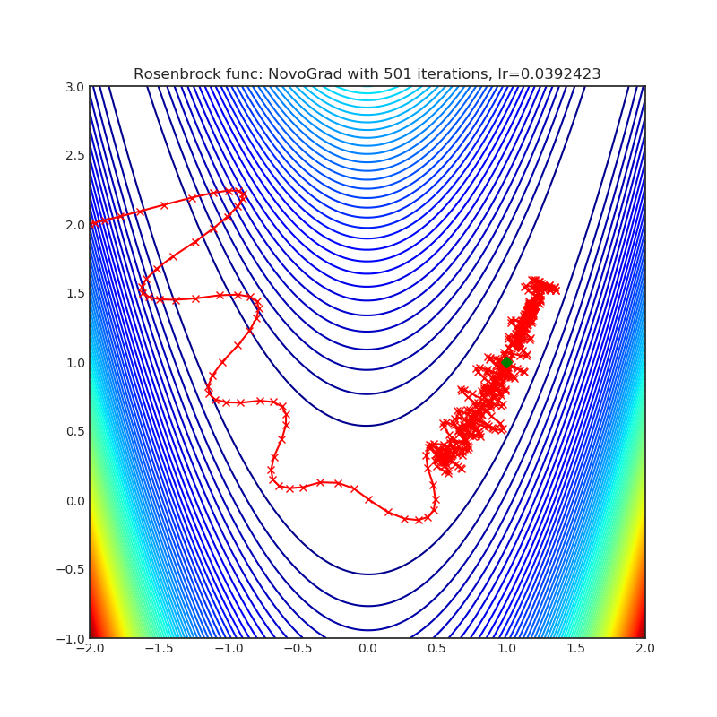 https://raw.githubusercontent.com/jettify/pytorch-optimizer/master/docs/rosenbrock_NovoGrad.png