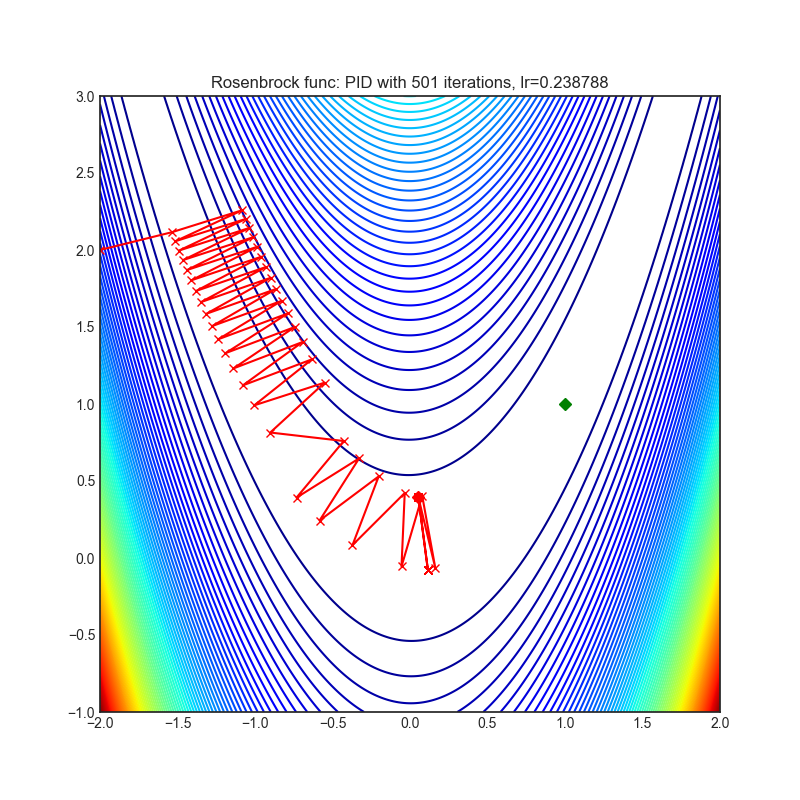 https://raw.githubusercontent.com/jettify/pytorch-optimizer/master/docs/rosenbrock_PID.png