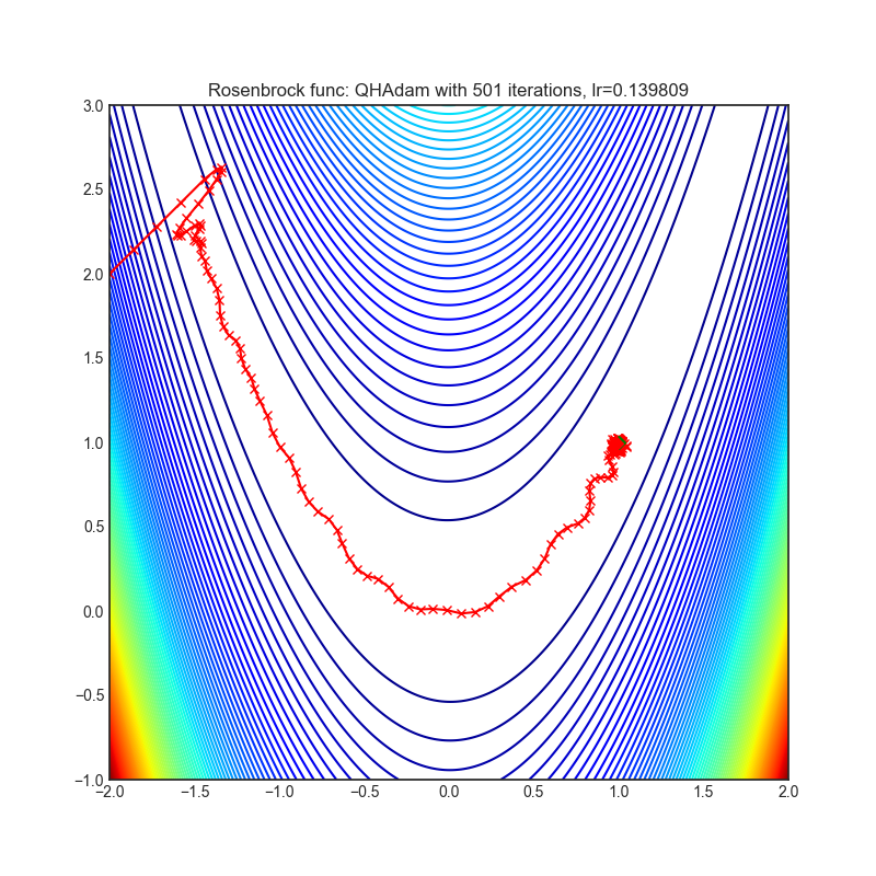 https://raw.githubusercontent.com/jettify/pytorch-optimizer/master/docs/rosenbrock_QHAdam.png