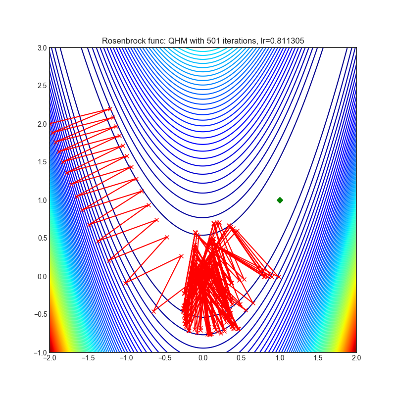 https://raw.githubusercontent.com/jettify/pytorch-optimizer/master/docs/rosenbrock_QHM.png