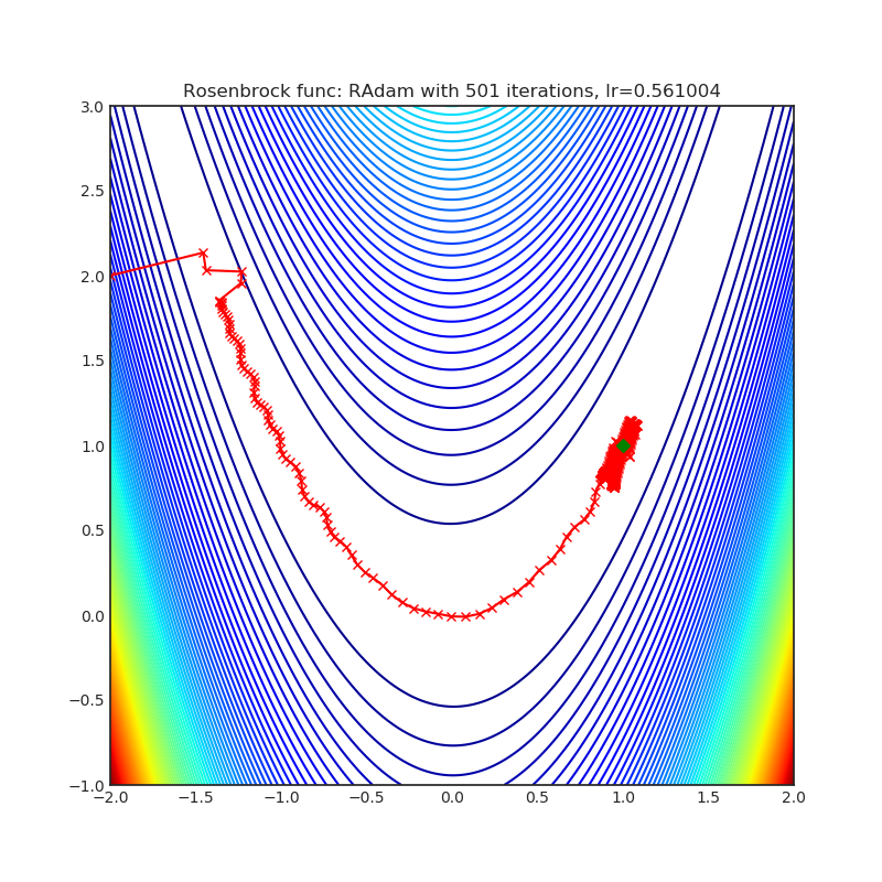 https://raw.githubusercontent.com/jettify/pytorch-optimizer/master/docs/rosenbrock_RAdam.png