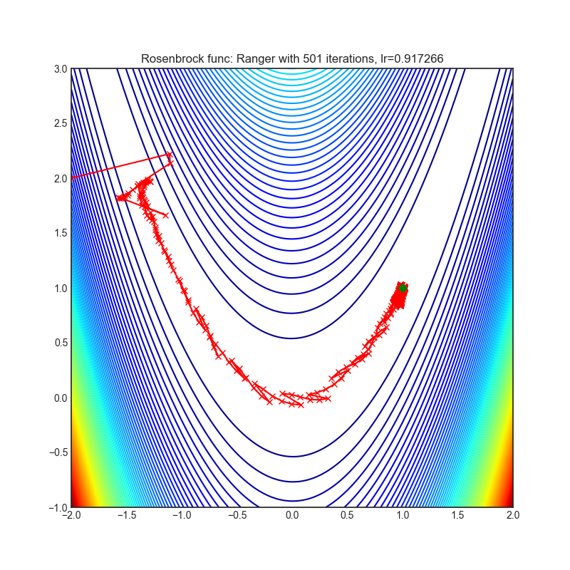 https://raw.githubusercontent.com/jettify/pytorch-optimizer/master/docs/rosenbrock_Ranger.png