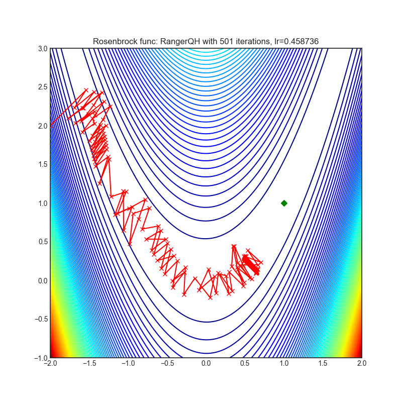 https://raw.githubusercontent.com/jettify/pytorch-optimizer/master/docs/rosenbrock_RangerQH.png