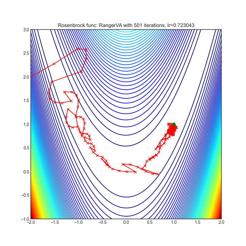 https://raw.githubusercontent.com/jettify/pytorch-optimizer/master/docs/rosenbrock_RangerVA.png