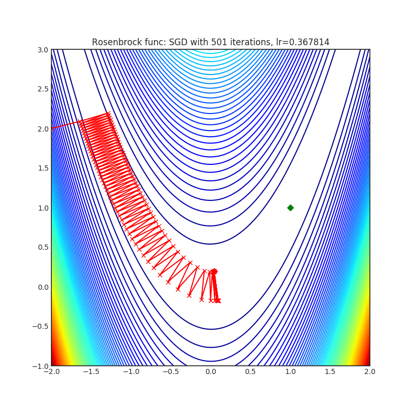 https://raw.githubusercontent.com/jettify/pytorch-optimizer/master/docs/rosenbrock_SGD.png