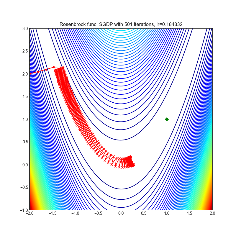 https://raw.githubusercontent.com/jettify/pytorch-optimizer/master/docs/rosenbrock_SGDP.png