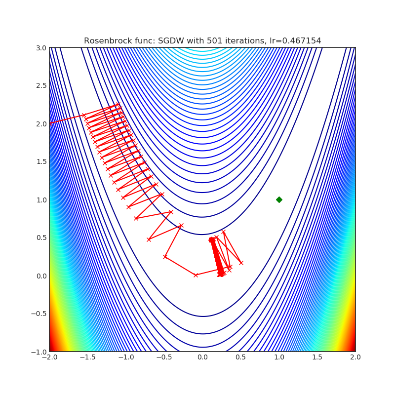 https://raw.githubusercontent.com/jettify/pytorch-optimizer/master/docs/rosenbrock_SGDW.png