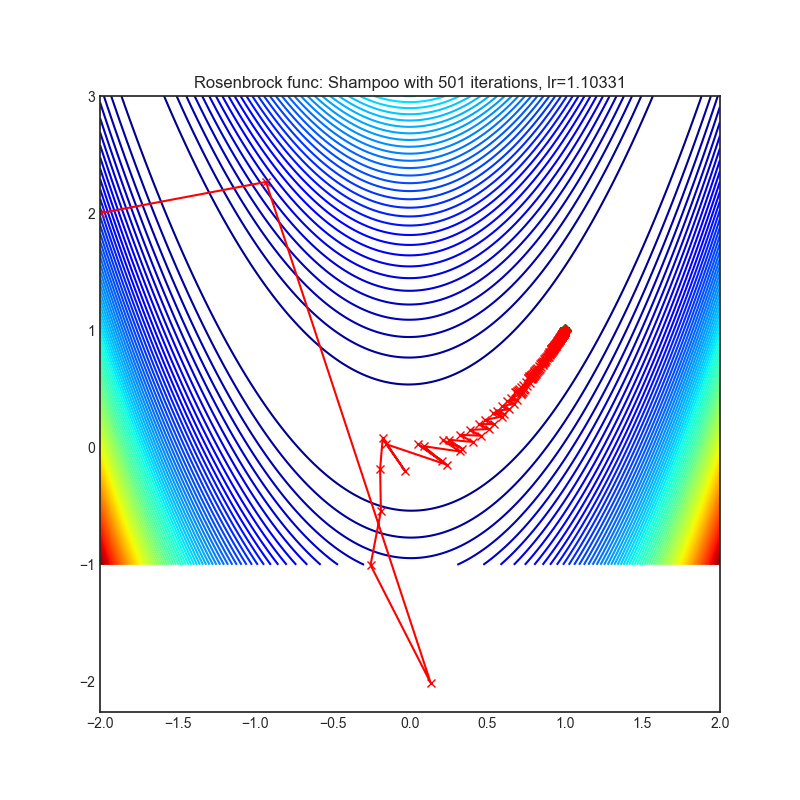 https://raw.githubusercontent.com/jettify/pytorch-optimizer/master/docs/rosenbrock_Shampoo.png