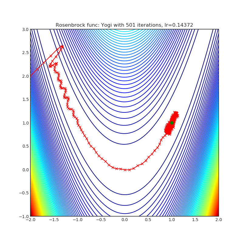 https://raw.githubusercontent.com/jettify/pytorch-optimizer/master/docs/rosenbrock_Yogi.png