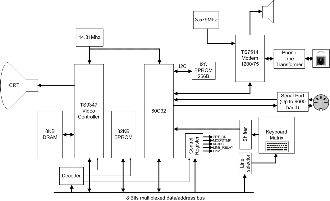 Minitel 2 Design