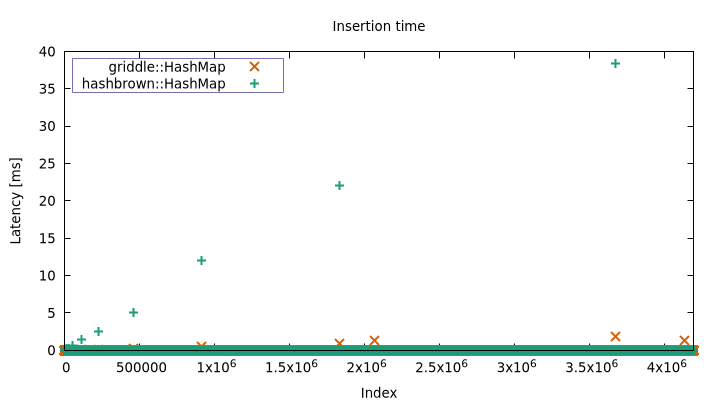 latency spikes on resize