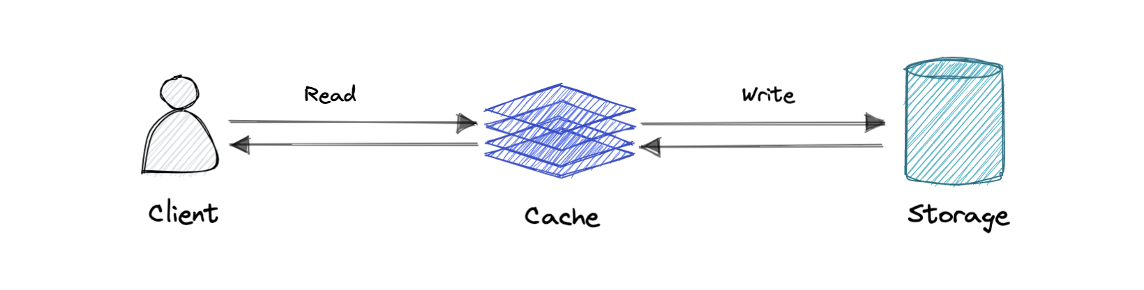 write-through-cache