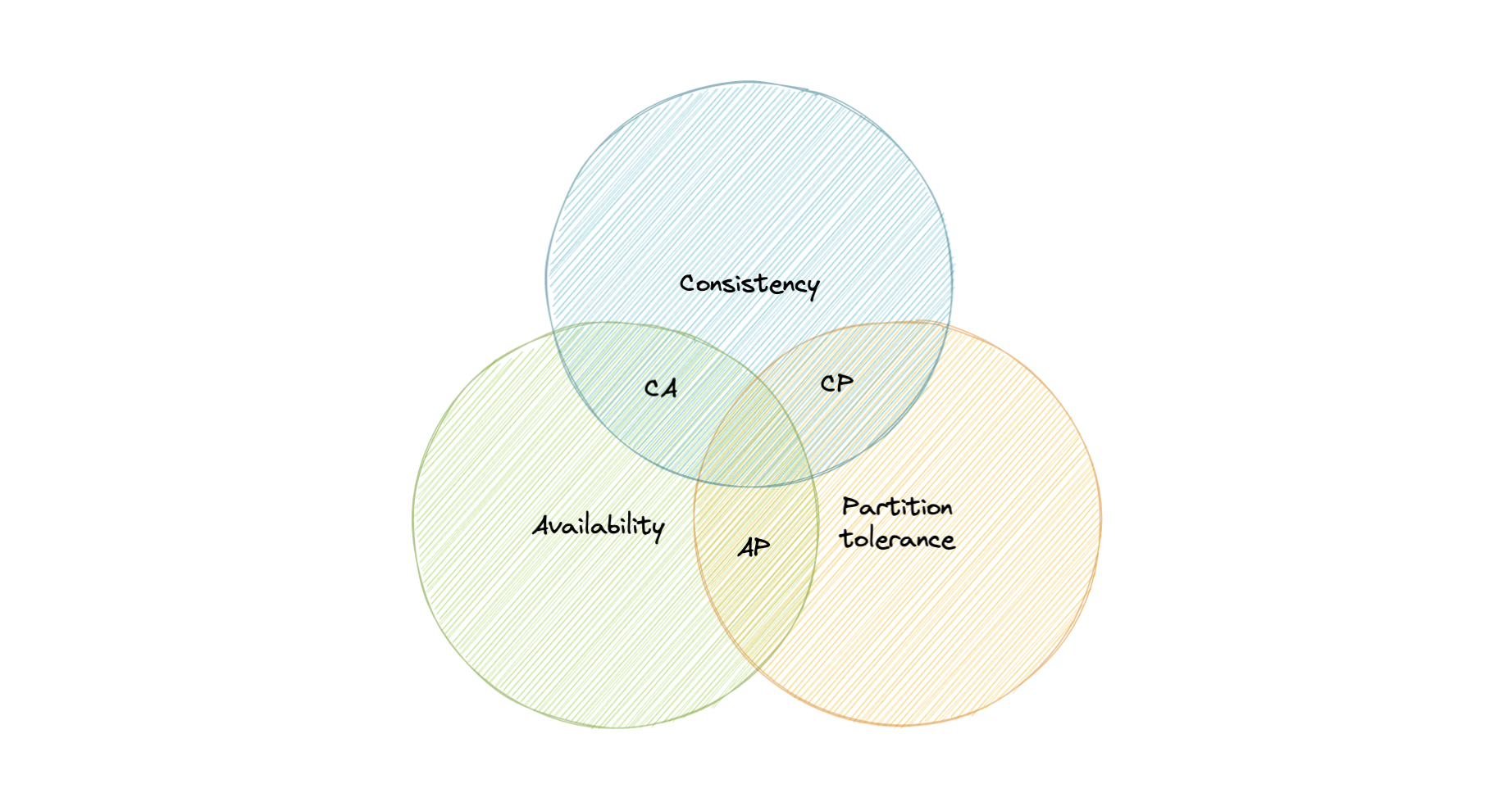 cap-theorem