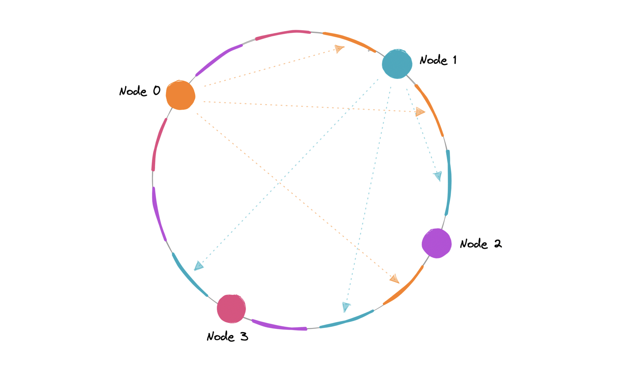 virtual-nodes