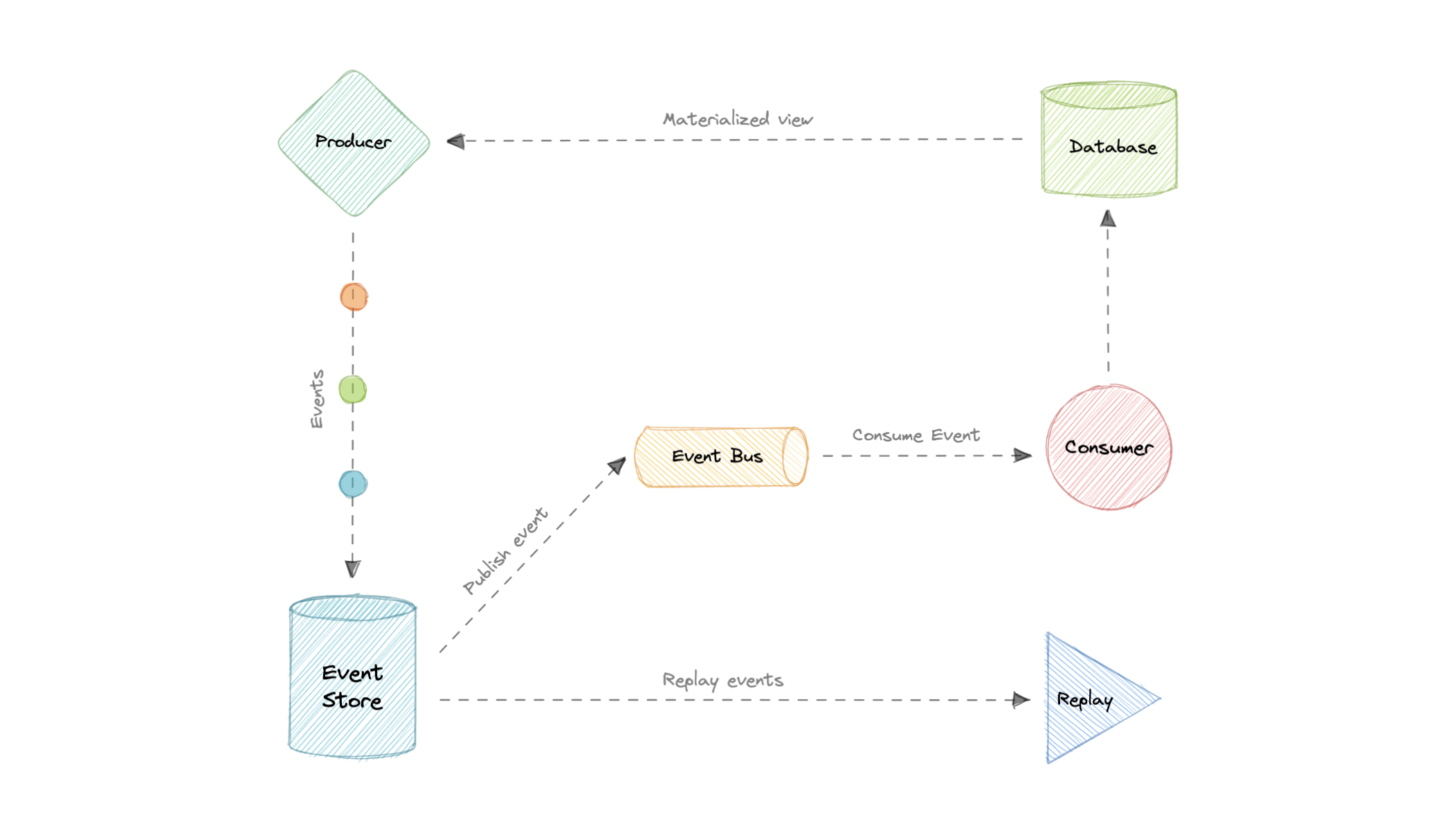 event-sourcing