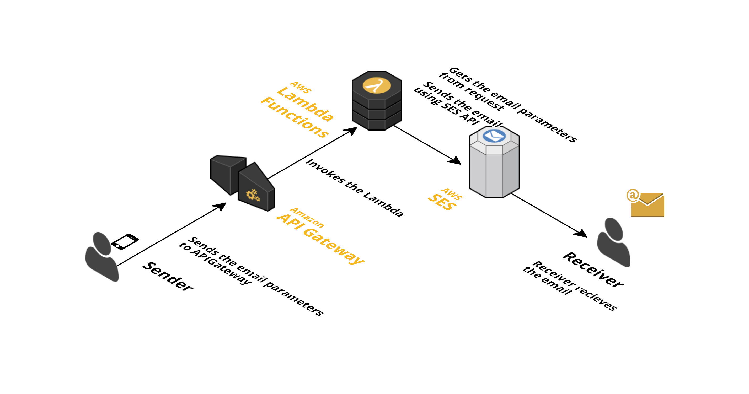 Architecture diagram