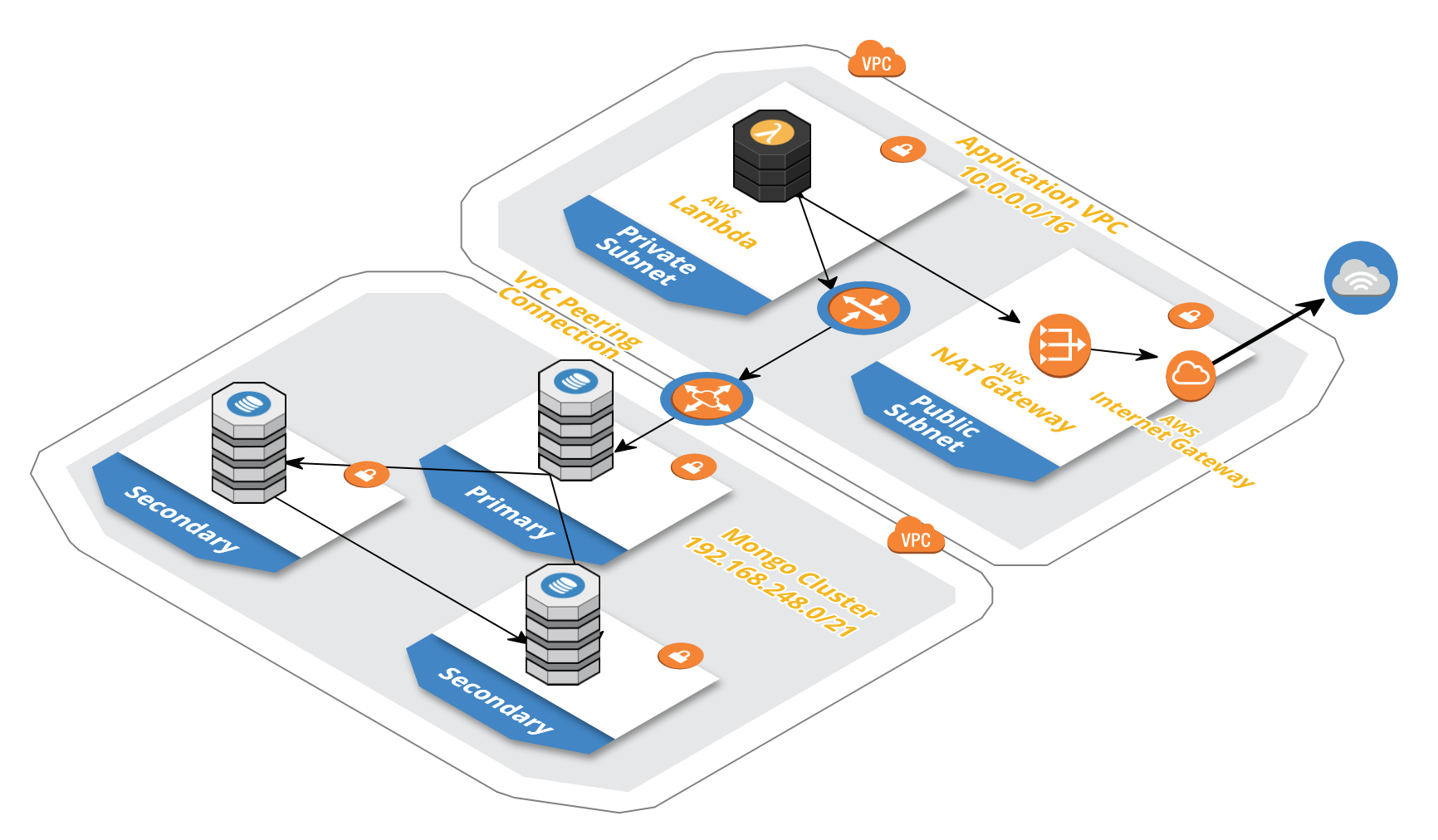 Atlas Technical Architecture