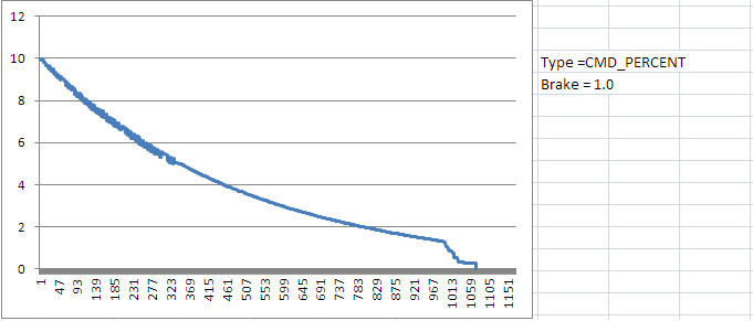 Braking at percent=1.0