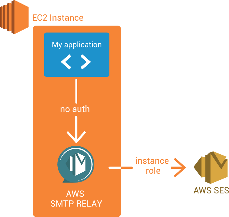 aws-smtp-relay Schema