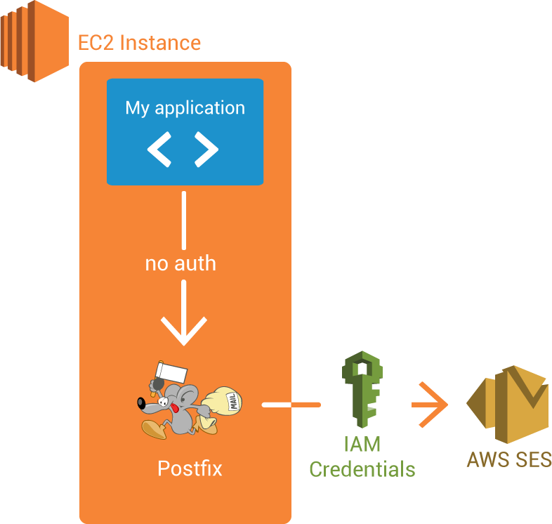 Postfix Schema