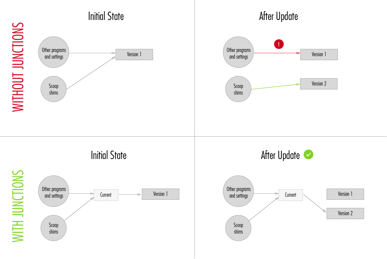 Why Junctions?