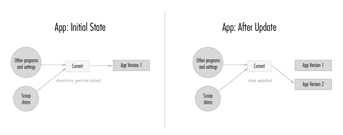 How the 'current' alias works