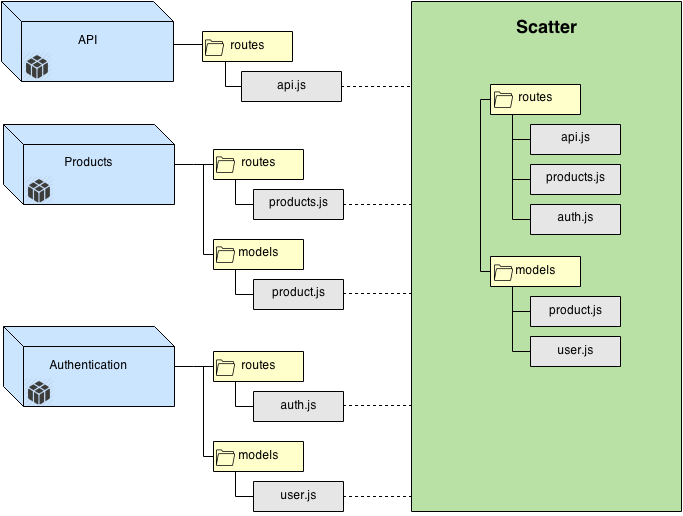 Scatter federation