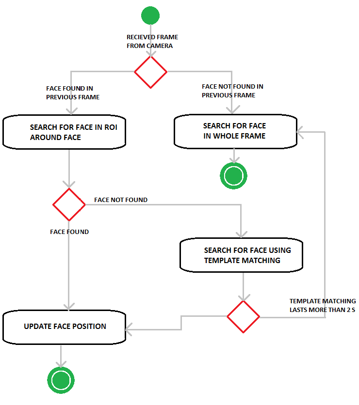 Algorithm diagram