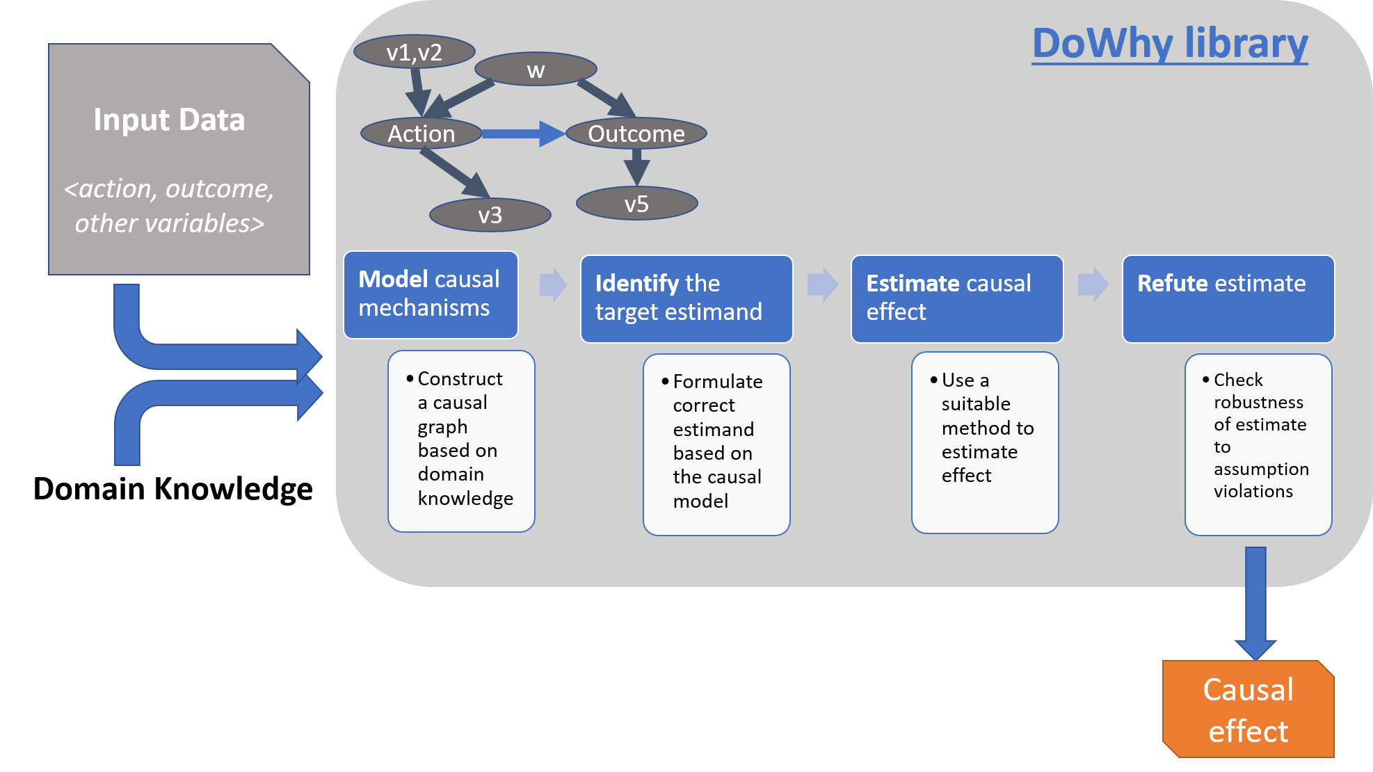 https://raw.githubusercontent.com/microsoft/dowhy/master/docs/images/dowhy-schematic.png