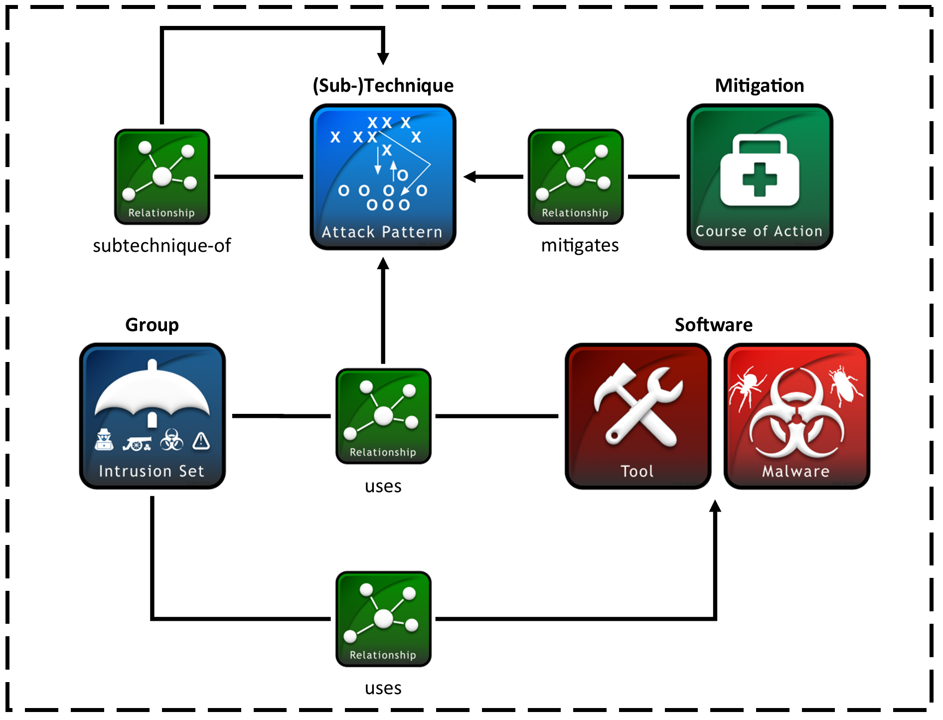 relationships data model